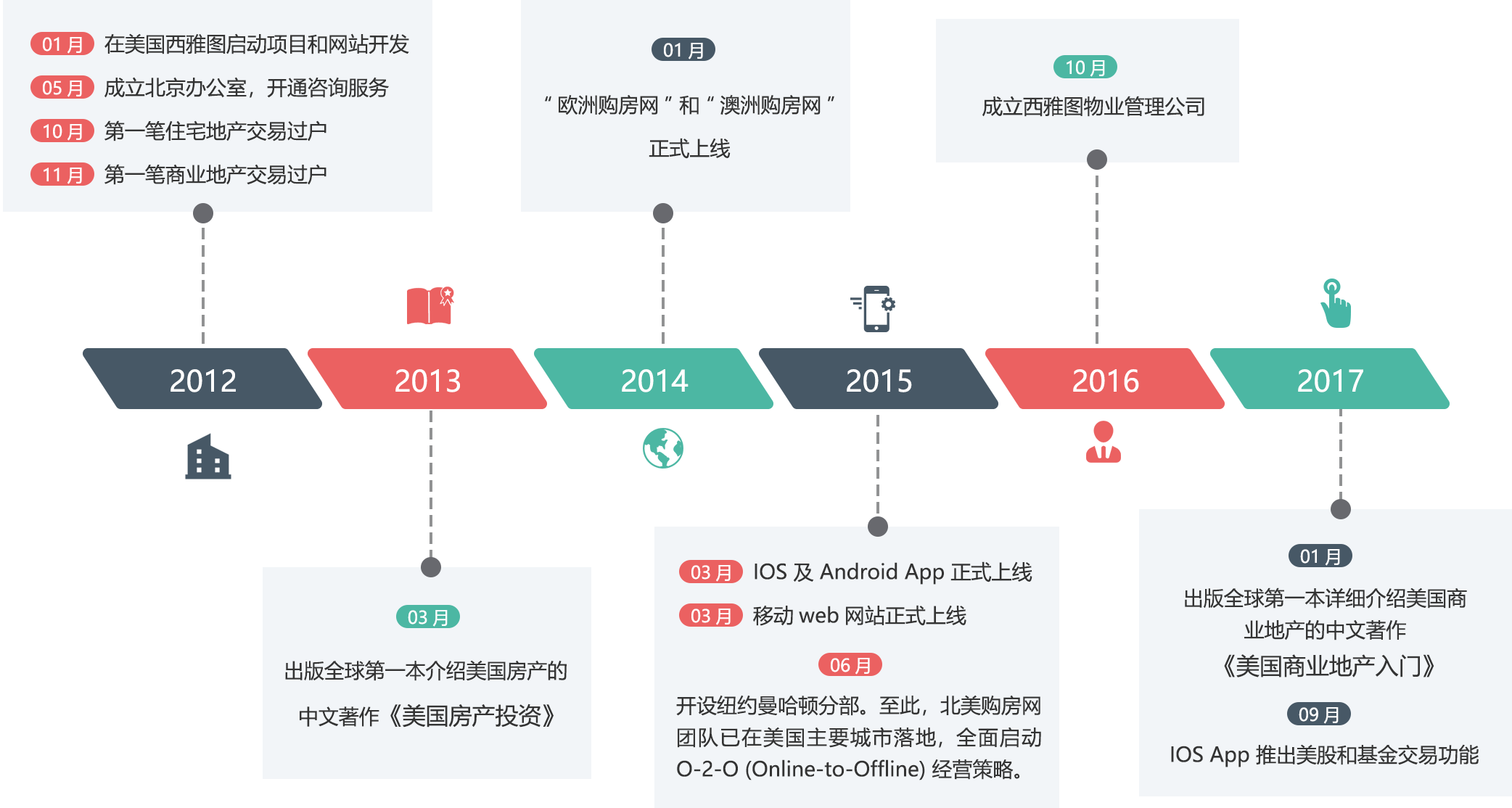 发展历程